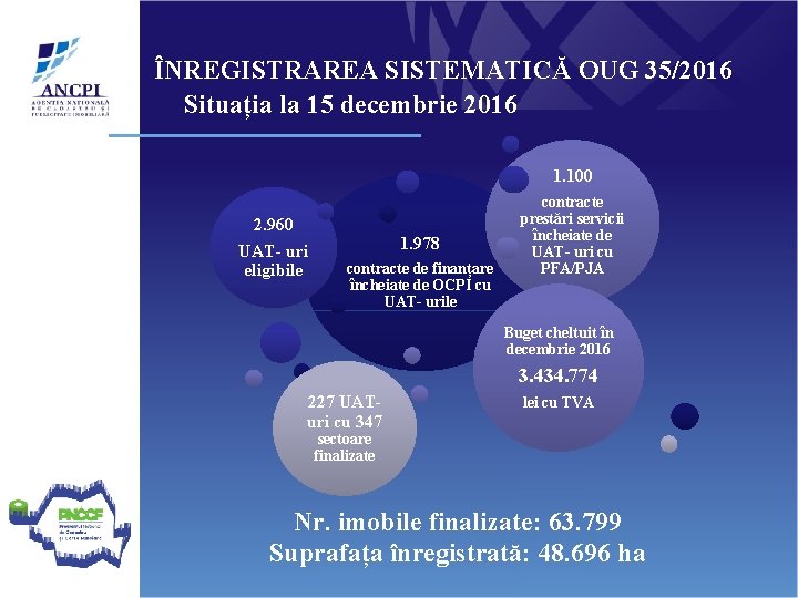ÎNREGISTRAREA SISTEMATICĂ OUG 35/2016 Situația la 15 decembrie 2016 1. 100 2. 960 UAT-