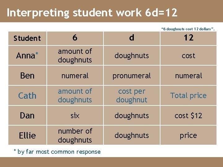 Interpreting student work 6 d=12 “ 6 doughnuts cost 12 dollars”. Student 6 d
