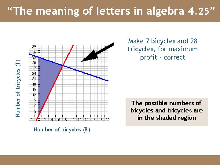 Number of tricycles (T) “The meaning of letters in algebra 4. 25” Make 7