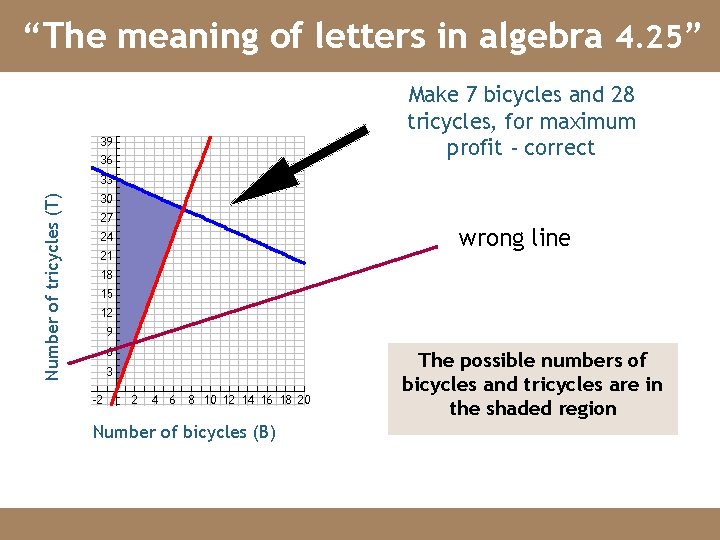 “The meaning of letters in algebra 4. 25” Make 7 bicycles and 28 tricycles,