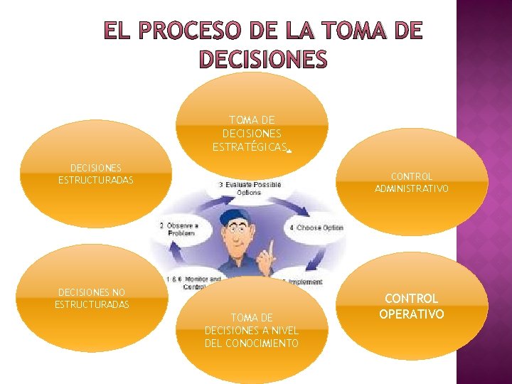 EL PROCESO DE LA TOMA DE DECISIONES ESTRATÉGICAS. DECISIONES ESTRUCTURADAS CONTROL ADMINISTRATIVO DECISIONES NO