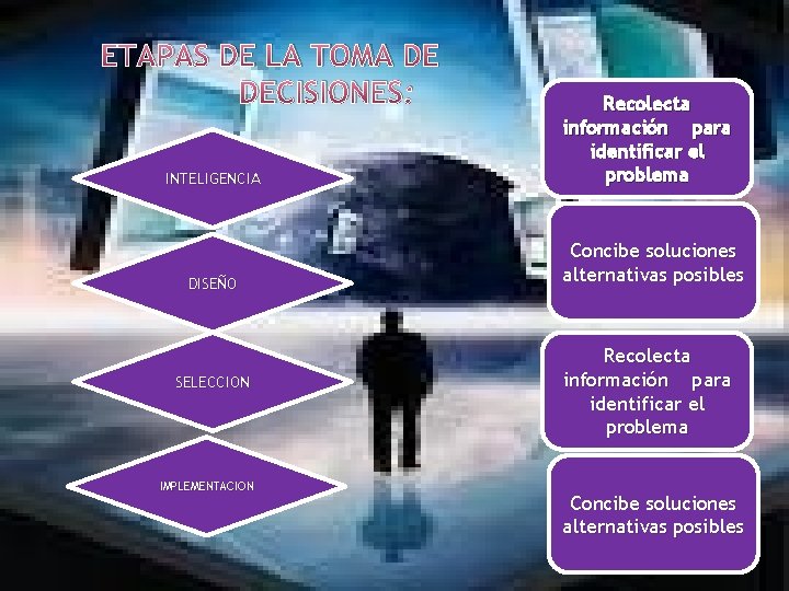ETAPAS DE LA TOMA DE DECISIONES: INTELIGENCIA DISEÑO SELECCION IMPLEMENTACION Recolecta información para identificar