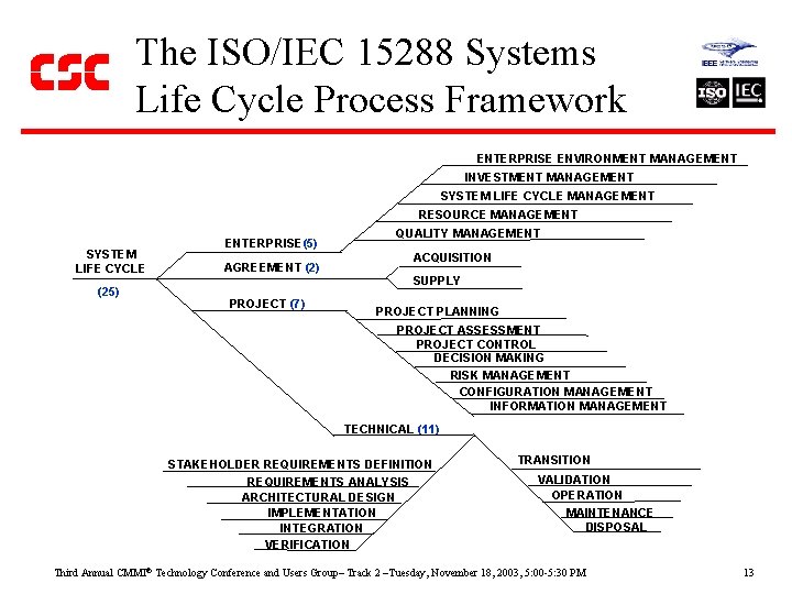 The ISO/IEC 15288 Systems Life Cycle Process Framework ENTERPRISE ENVIRONMENT MANAGEMENT INVESTMENT MANAGEMENT SYSTEM