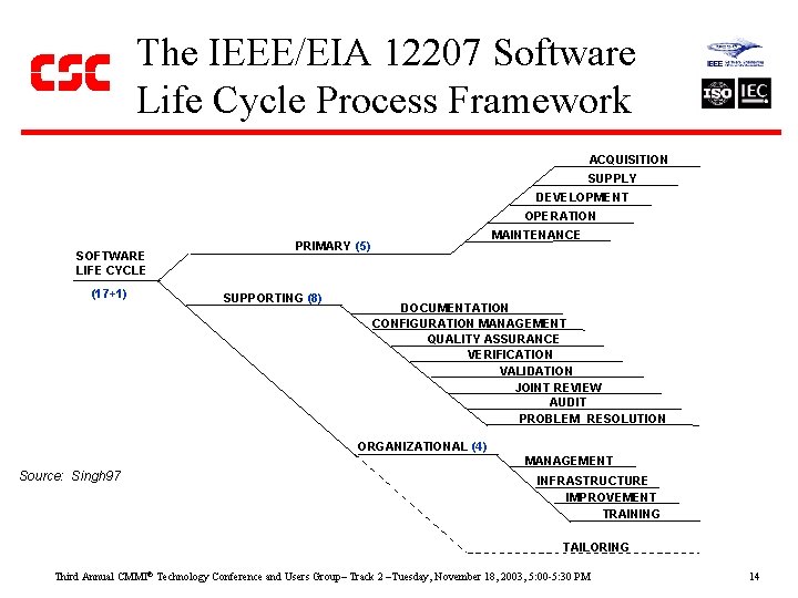 The IEEE/EIA 12207 Software Life Cycle Process Framework ACQUISITION SUPPLY DEVELOPMENT OPERATION SOFTWARE LIFE