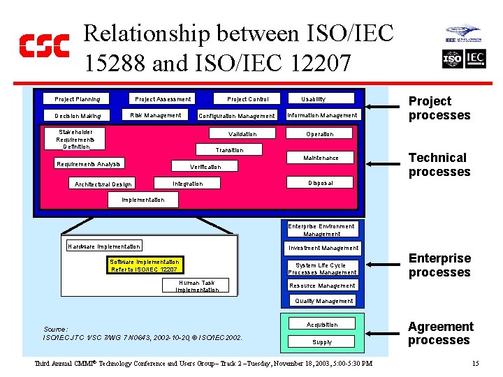 Relationship between ISO/IEC 15288 and ISO/IEC 12207 Project Planning Project Assessment Risk Management Decision