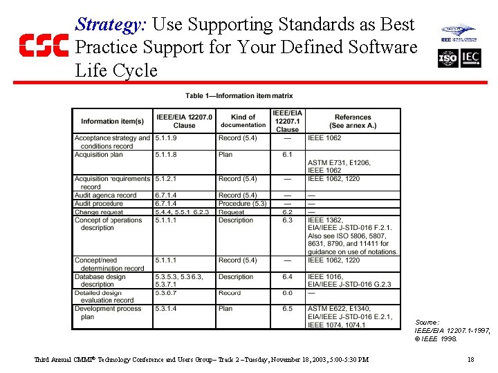 Strategy: Use Supporting Standards as Best Practice Support for Your Defined Software Life Cycle