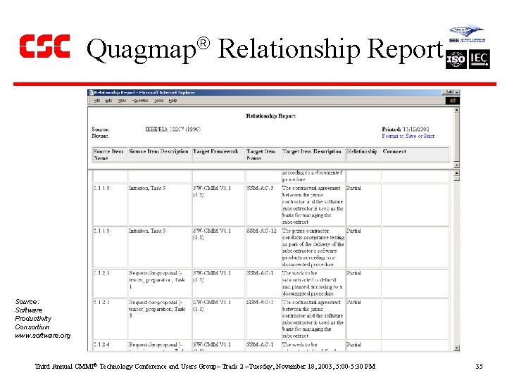 Quagmap Relationship Report Source: Software Productivity Consortium www. software. org Third Annual CMMI Technology