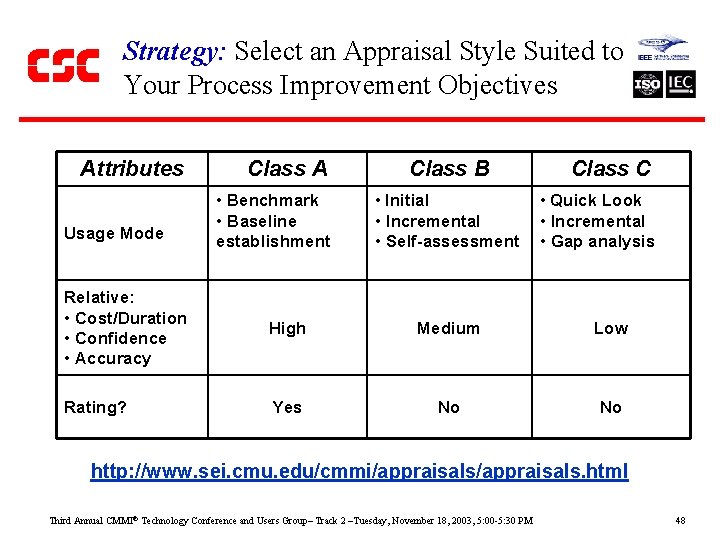 Strategy: Select an Appraisal Style Suited to Your Process Improvement Objectives Attributes Usage Mode