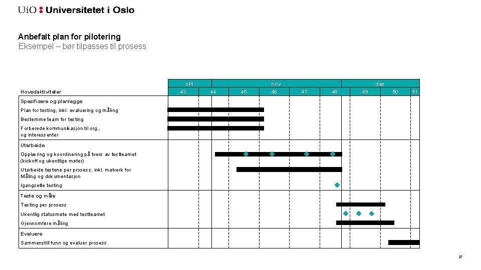 Anbefalt plan for pilotering Eksempel – bør tilpasses til prosess okt Hovedaktiviteter 43 nov
