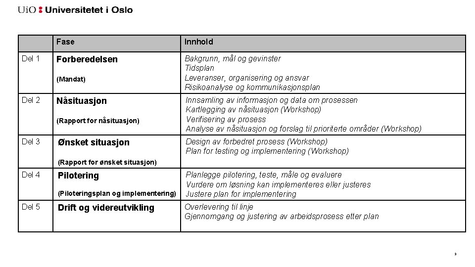 Del 1 Fase Innhold Forberedelsen Bakgrunn, mål og gevinster Tidsplan Leveranser, organisering og ansvar