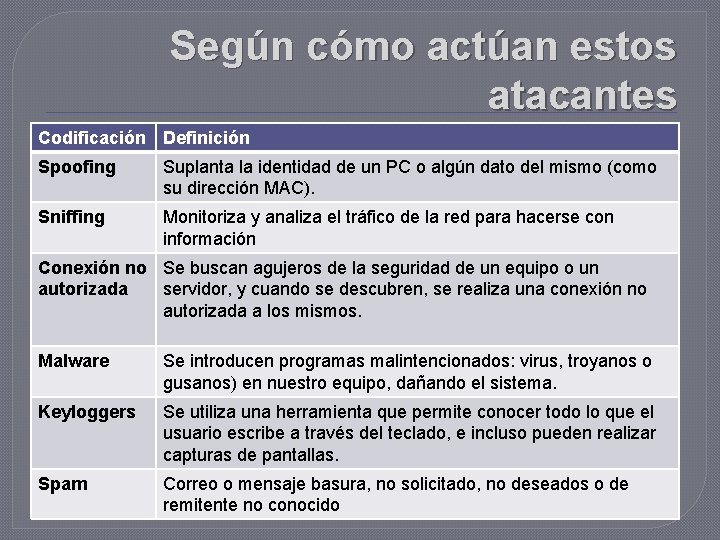 Según cómo actúan estos atacantes Codificación Definición Spoofing Suplanta la identidad de un PC