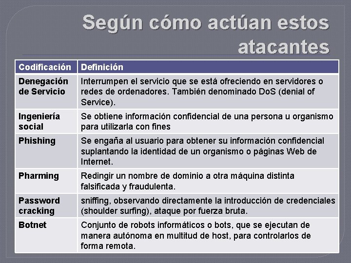 Según cómo actúan estos atacantes Codificación Definición Denegación de Servicio Interrumpen el servicio que Según cómo actúan estos atacantes Codificación Definición Denegación de Servicio Interrumpen el servicio que