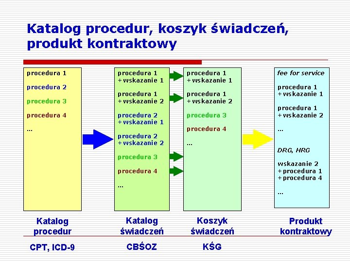 Katalog procedur, koszyk świadczeń, produkt kontraktowy procedura 1 procedura 2 procedura 3 procedura 4