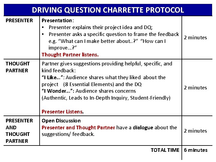 DRIVING QUESTION CHARRETTE PROTOCOL PRESENTER Presentation: • Presenter explains their project idea and DQ;