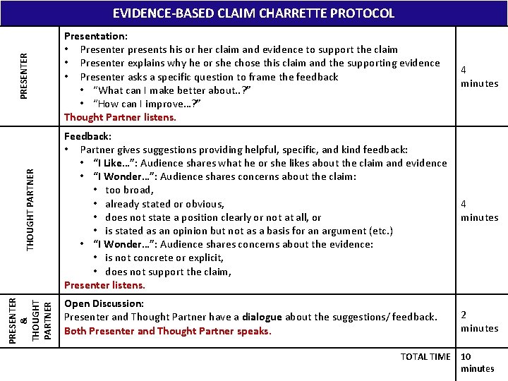 PRESENTER & THOUGHT PARTNER PRESENTER EVIDENCE-BASED CLAIM CHARRETTE PROTOCOL Presentation: • Presenter presents his