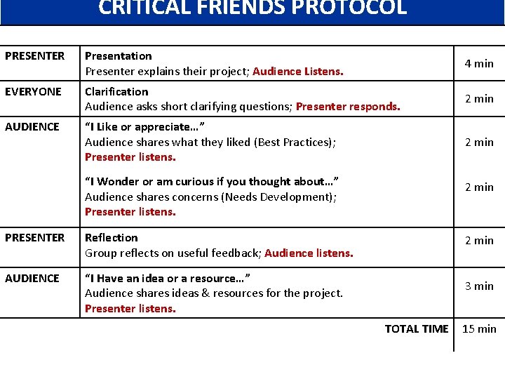 CRITICAL FRIENDS PROTOCOL PRESENTER Presentation Presenter explains their project; Audience Listens. 4 min EVERYONE