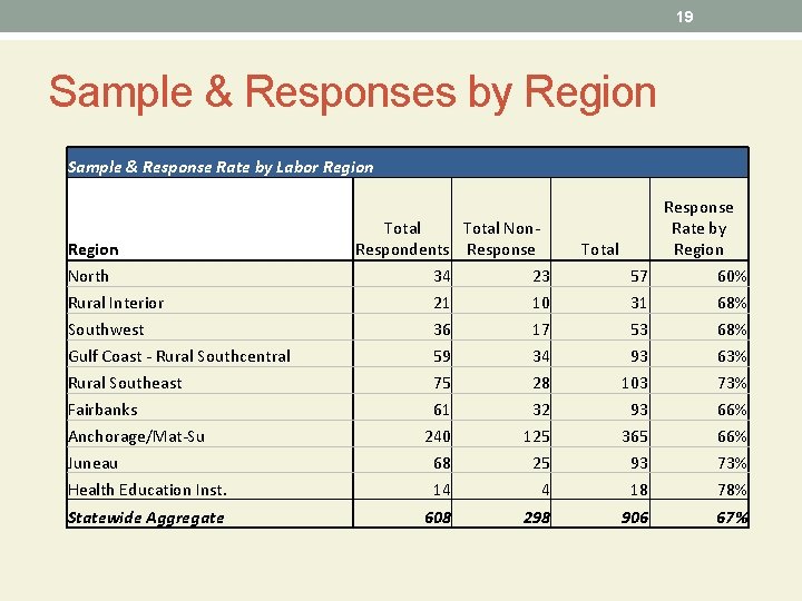 19 Sample & Responses by Region Sample & Response Rate by Labor Region North