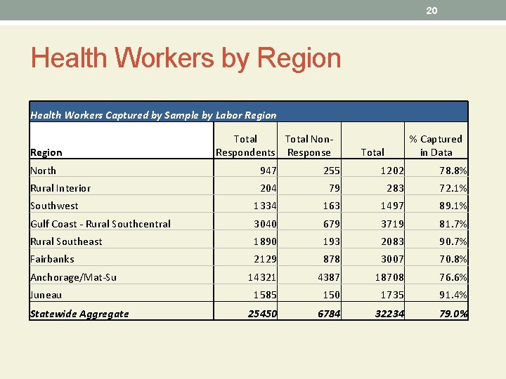 20 Health Workers by Region Health Workers Captured by Sample by Labor Region Total