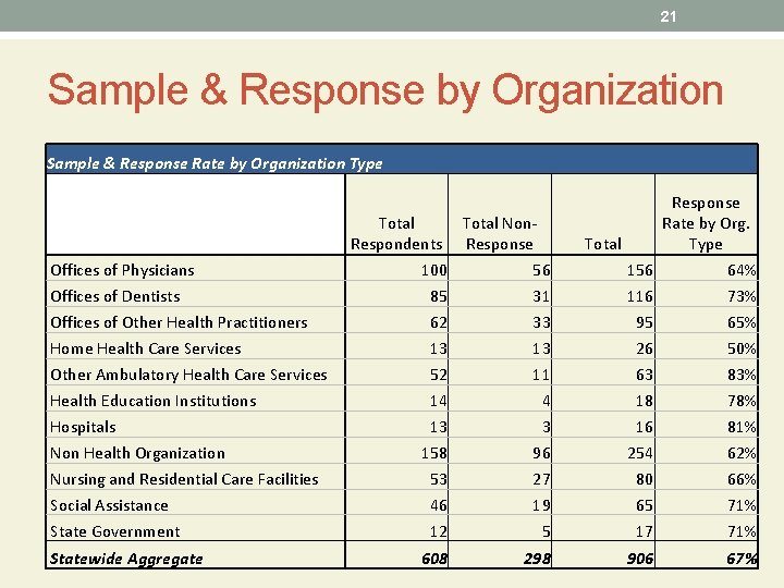 21 Sample & Response by Organization Sample & Response Rate by Organization Type Offices