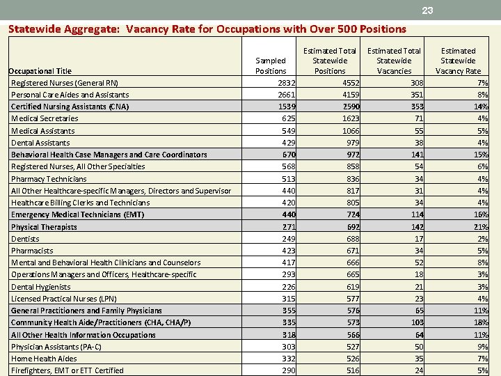 23 Statewide Aggregate: Vacancy Rate for Occupations with Over 500 Positions Occupational Title Registered