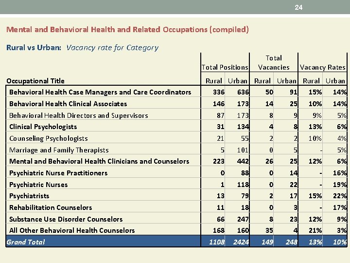 24 Mental and Behavioral Health and Related Occupations (compiled) Rural vs Urban: Vacancy rate