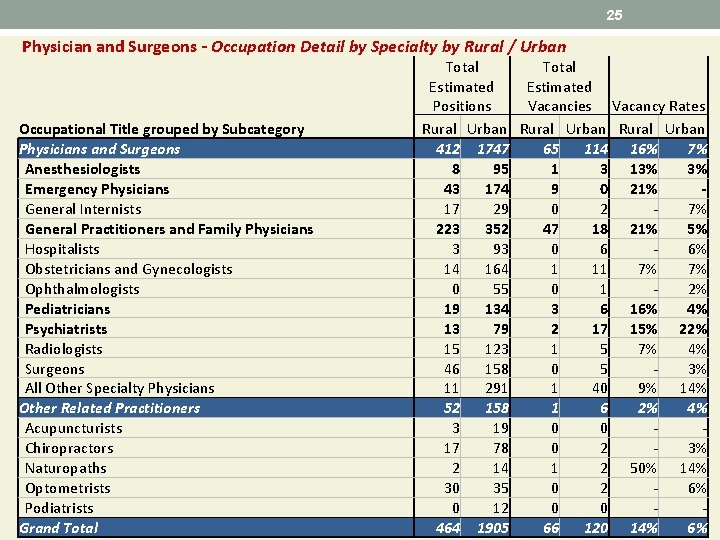 25 Physician and Surgeons - Occupation Detail by Specialty by Rural / Urban Total