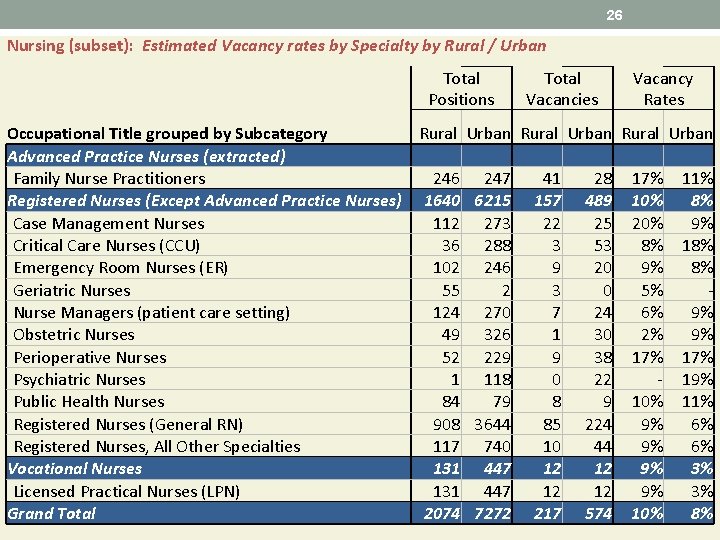 26 Nursing (subset): Estimated Vacancy rates by Specialty by Rural / Urban Total Positions