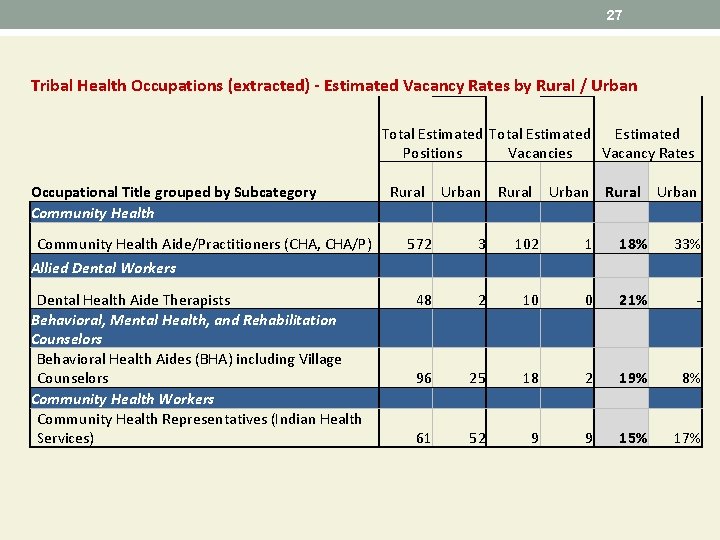 27 Tribal Health Occupations (extracted) - Estimated Vacancy Rates by Rural / Urban Occupational