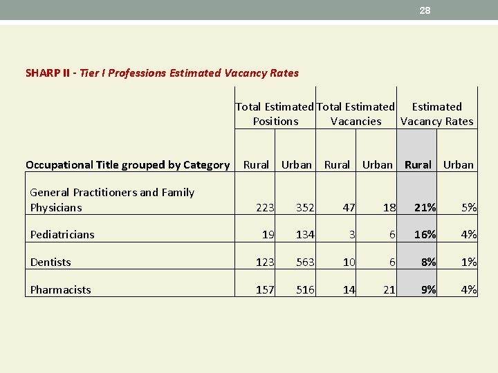 28 SHARP II - Tier I Professions Estimated Vacancy Rates Total Estimated Positions Vacancies