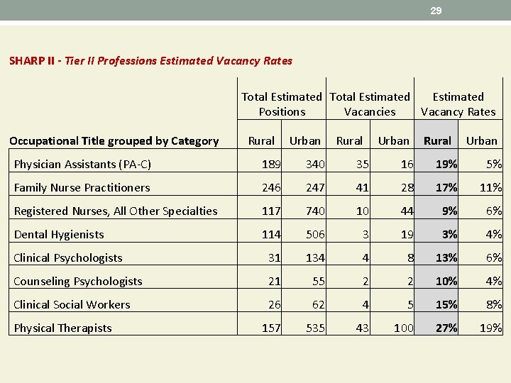 29 SHARP II - Tier II Professions Estimated Vacancy Rates Total Estimated Positions Vacancies