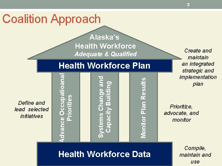 3 Coalition Approach Alaska’s Health Workforce Adequate & Qualified Monitor Plan Results Systems Change