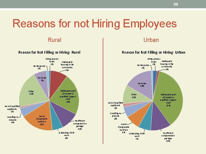 30 Reasons for not Hiring Employees Rural Urban Reason for Not Filling or Hiring-