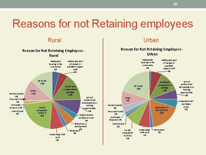 31 Reasons for not Retaining employees Rural Urban Reason for Not Retaining Employees -
