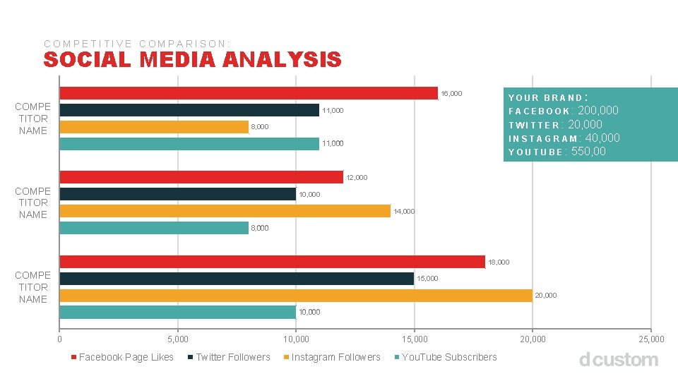 COMPETITIVE COMPARISON: SOCIAL MEDIA ANALYSIS 16, 000 COMPE TITOR NAME YOUR BRAND: FACEBOOK: 200,