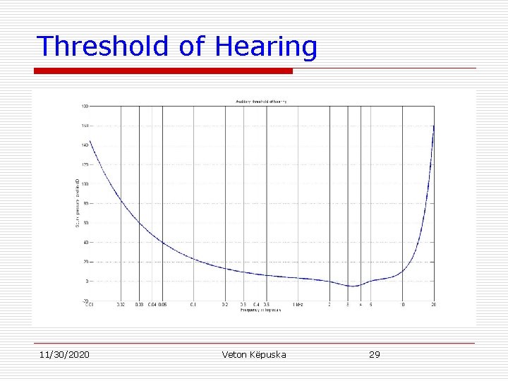 Threshold of Hearing 11/30/2020 Veton Këpuska 29 