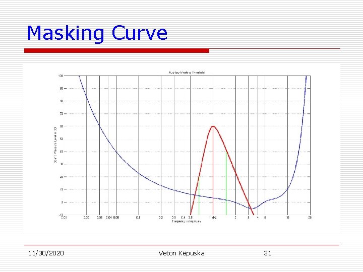 Masking Curve 11/30/2020 Veton Këpuska 31 