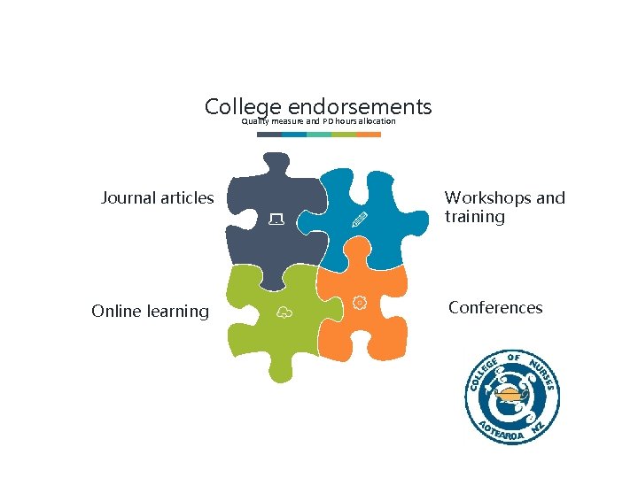 College endorsements Quality measure and PD hours allocation Journal articles Online learning Workshops and