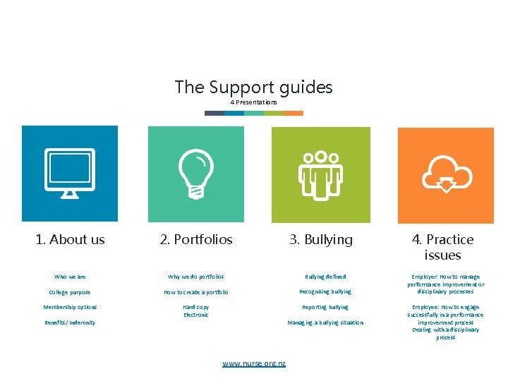 The Support guides 4 Presentations 1. About us 2. Portfolios Who we are Why
