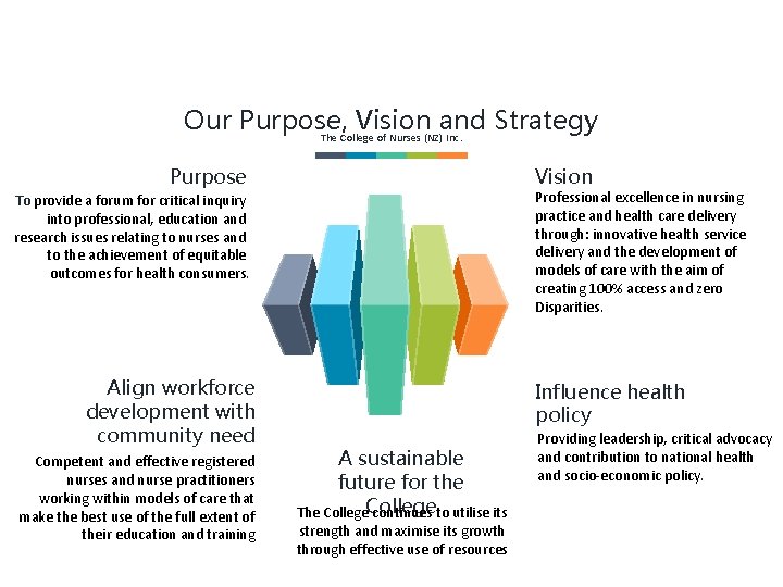 Our Purpose, Vision and Strategy The College of Nurses (NZ) Inc. Purpose Vision Professional