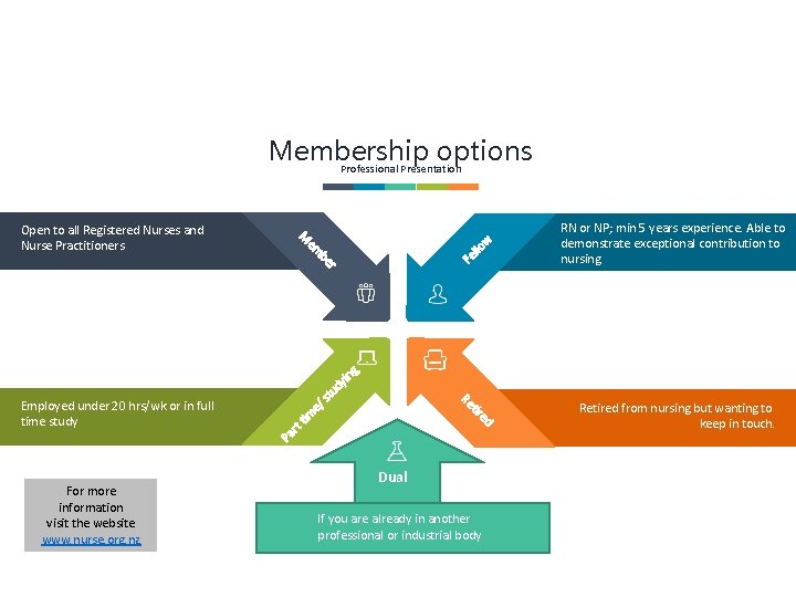 Membership options Professional Presentation Fe llo w be em M Open to all Registered