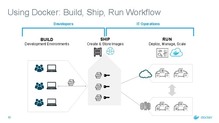 Using Docker: Build, Ship, Run Workflow Developers 10 IT Operations BUILD SHIP RUN Development