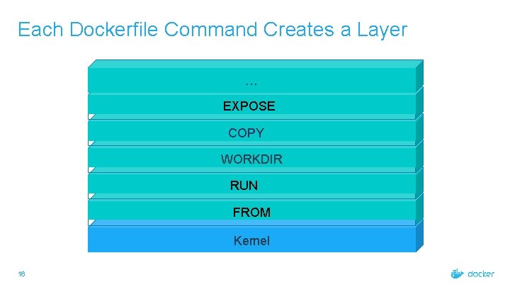 Each Dockerfile Command Creates a Layer … EXPOSE COPY WORKDIR RUN FROM Kernel 16