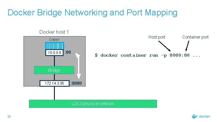 Docker Bridge Networking and Port Mapping Docker host 1 Host port Cntnr 1 10.