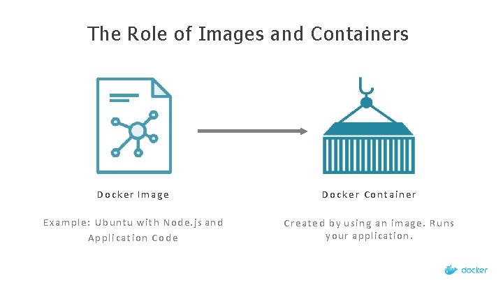 The Role of Images and Containers Docker Image Docker Container E x a m