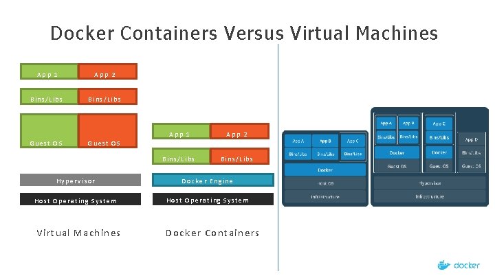 Docker Containers Versus Virtual Machines App 1 App 2 Bins/Libs Guest O S App