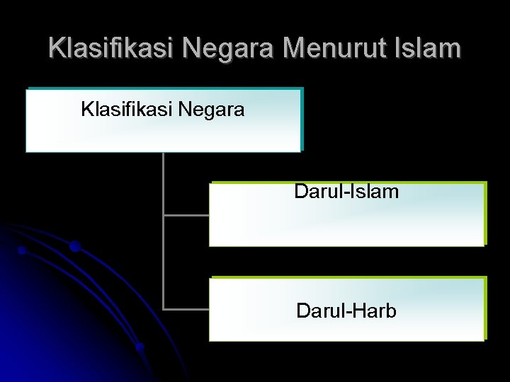 Klasifikasi Negara Menurut Islam Klasifikasi Negara Darul-Islam Darul-Harb 