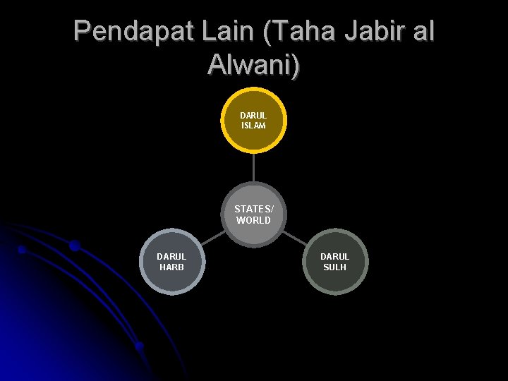 Pendapat Lain (Taha Jabir al Alwani) DARUL ISLAM STATES/ WORLD DARUL HARB DARUL SULH