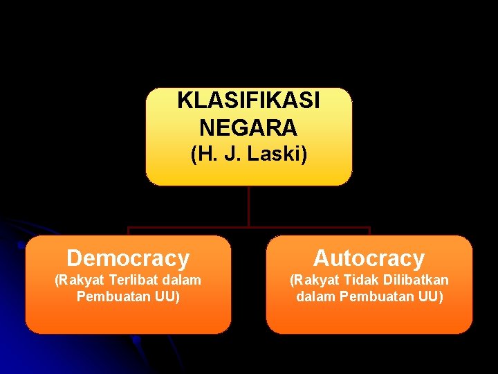 KLASIFIKASI NEGARA (H. J. Laski) Democracy Autocracy (Rakyat Terlibat dalam Pembuatan UU) (Rakyat Tidak