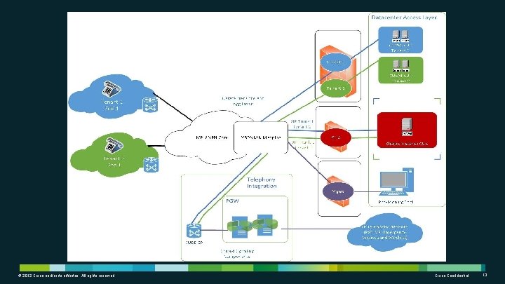 © 2012 Cisco and/or its affiliates. All rights reserved. Cisco Confidential 13 