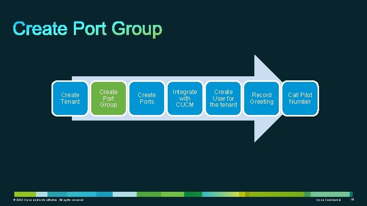 Create Tenant © 2012 Cisco and/or its affiliates. All rights reserved. Create Port Group